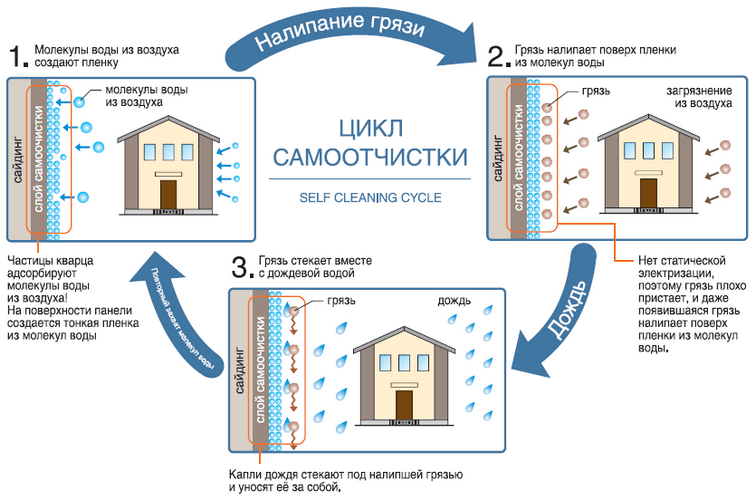 самоочистка посредствам микрослоя влаги